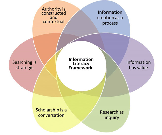 The-ACRL-Framework-for-Information-Literacy-and-the-Six-Major-Frames-From-Burress-T.jpg